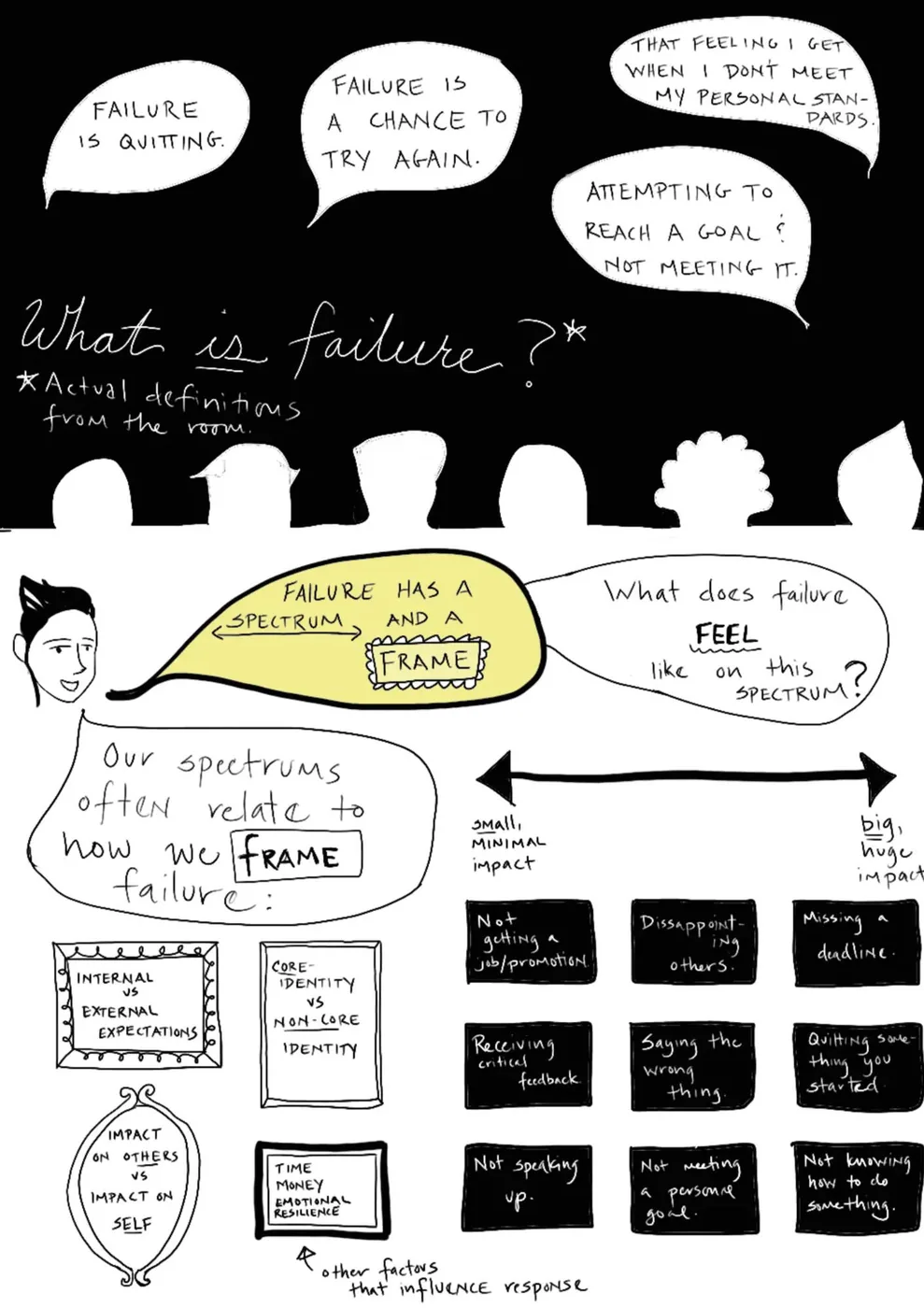 Failure Lab sketchnotes: What is failure?