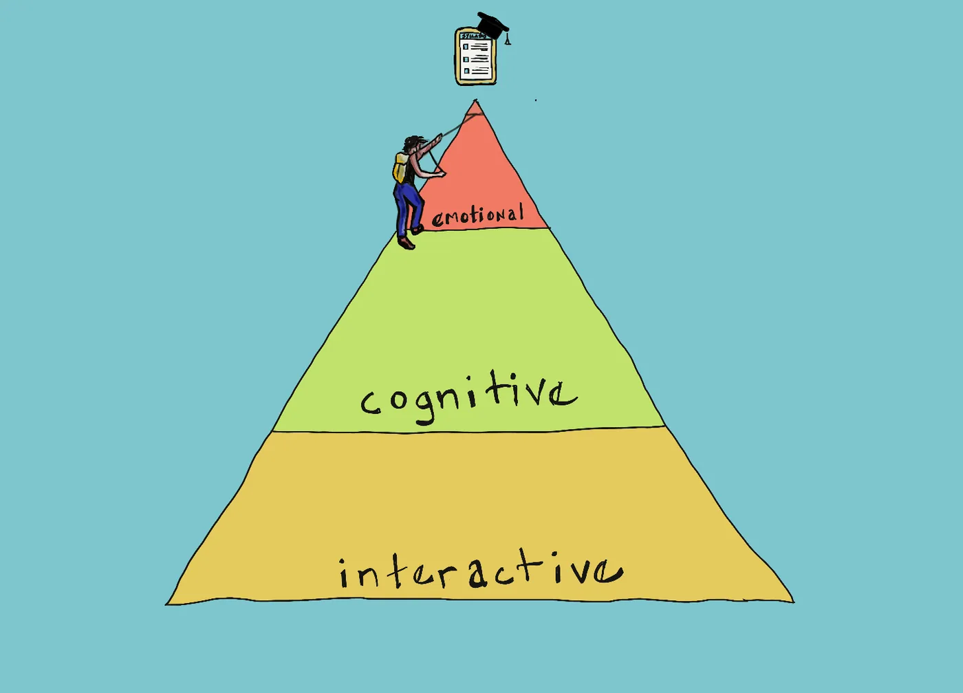 Friction-Free Syllabus Design: a pyramid labeled interactive, cognitive, emotional